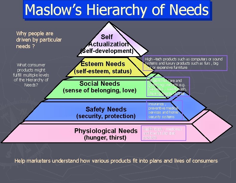 Maslow’s Hierarchy of Needs Why people are driven by particular needs ? What consumer