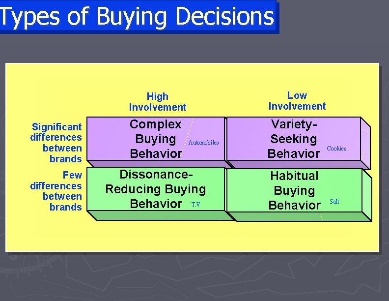 Types of Buying Decisions High Involvement Low Involvement Significant differences between brands Complex Buying