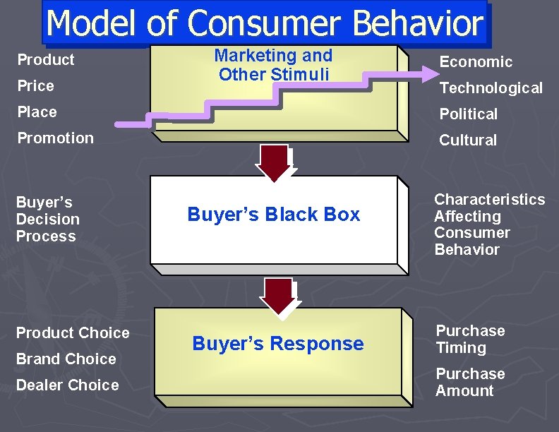 Model of Consumer Behavior Product Price Marketing and Other Stimuli Economic Technological Place Political