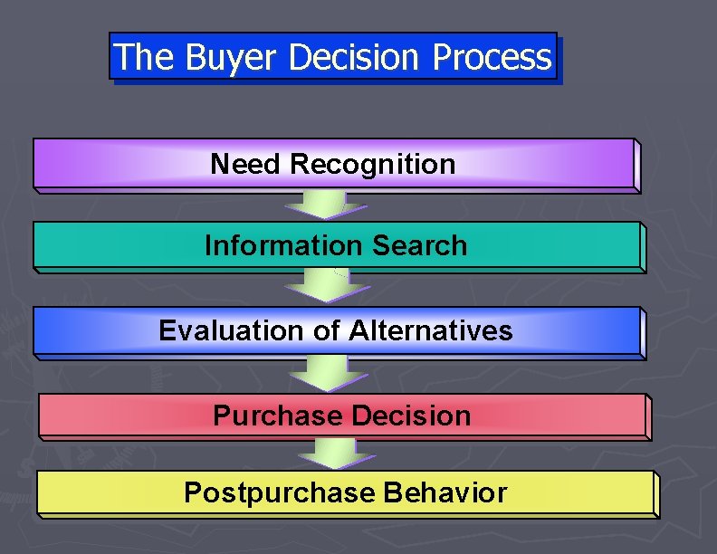 The Buyer Decision Process Need Recognition Information Search Evaluation of Alternatives Purchase Decision Postpurchase