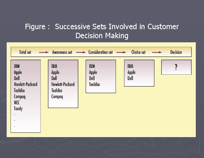 Figure : Successive Sets Involved in Customer Decision Making 