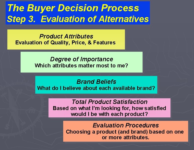 The Buyer Decision Process Step 3. Evaluation of Alternatives Product Attributes Evaluation of Quality,