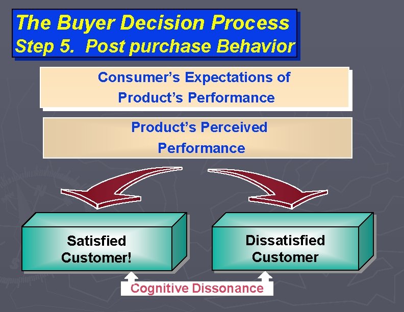 The Buyer Decision Process Step 5. Post purchase Behavior Consumer’s Expectations of Product’s Performance