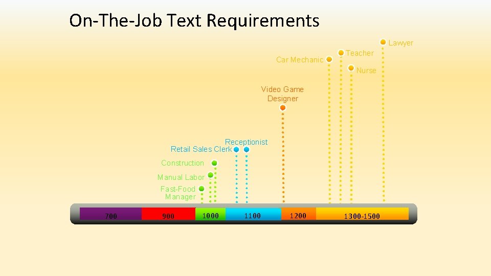 On-The-Job Text Requirements Lawyer Car Mechanic Teacher Nurse Video Game Designer Receptionist Retail Sales