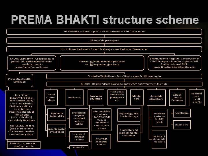 PREMA BHAKTI structure scheme 