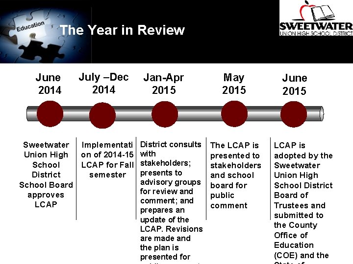 The Year in Review June 2014 July –Dec 2014 Implementati Sweetwater on of 2014