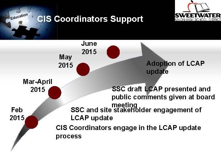 CIS Coordinators Support May 2015 Mar-April 2015 Feb 2015 June 2015 Adoption of LCAP