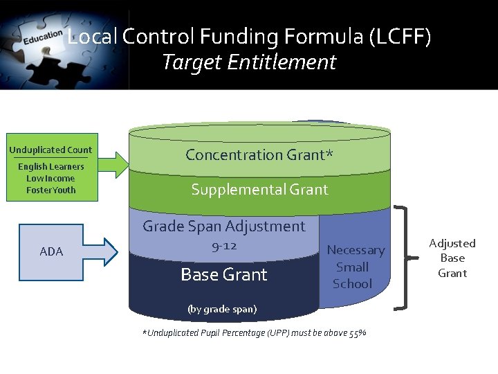 Local Control Funding Formula (LCFF) Target Entitlement Unduplicated Count English Learners Low Income Foster.