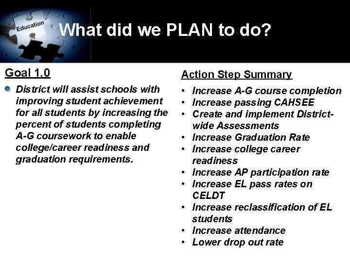 What did we PLAN to do? Goal 1. 0 District will assist schools with