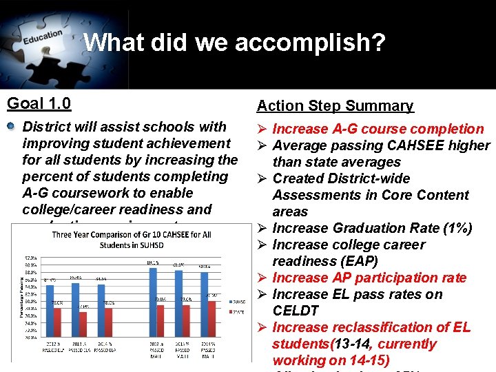 What did we accomplish? Goal 1. 0 District will assist schools with improving student