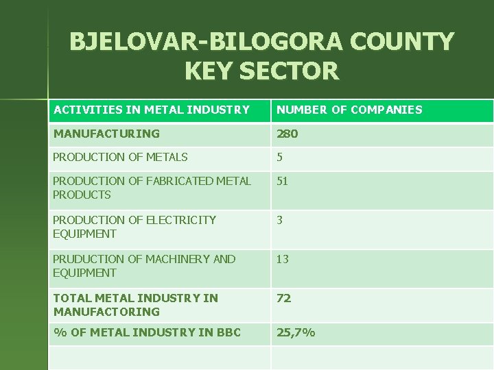 BJELOVAR-BILOGORA COUNTY KEY SECTOR ACTIVITIES IN METAL INDUSTRY NUMBER OF COMPANIES MANUFACTURING 280 PRODUCTION