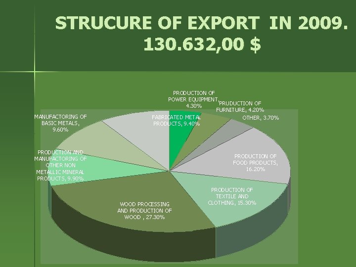 STRUCURE OF EXPORT IN 2009. 130. 632, 00 $ MANUFACTORING OF BASIC METALS, 9.