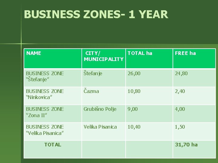 BUSINESS ZONES- 1 YEAR NAME CITY/ TOTAL ha MUNICIPALITY FREE ha BUSINESS ZONE “Štefanje”