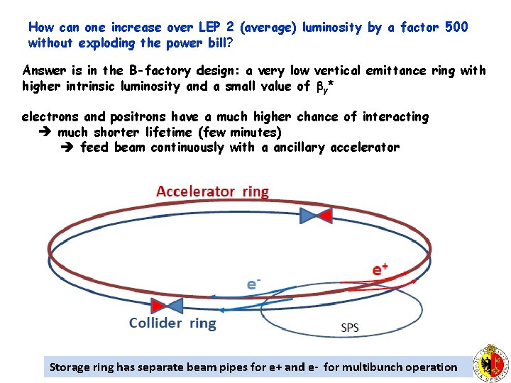 How can one increase over LEP 2 (average) luminosity by a factor 500 without