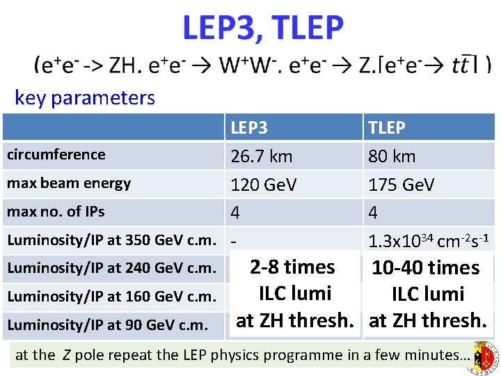  key parameters LEP 3 circumference 26. 7 km max beam energy 120 Ge.