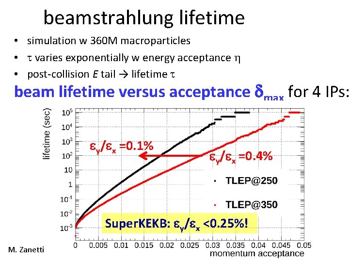 beamstrahlung lifetime • simulation w 360 M macroparticles • t varies exponentially w energy