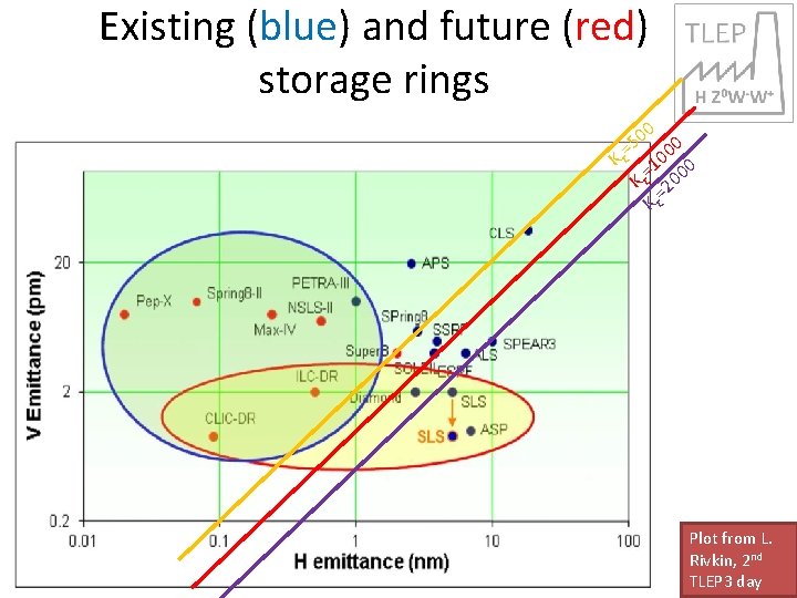 Existing (blue) and future (red) storage rings 00 0 5 = Κ ε 100