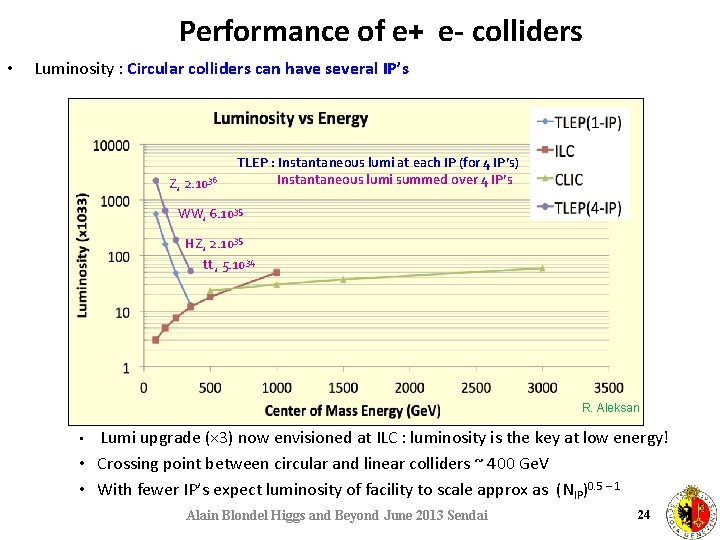 Performance of e+ e- colliders • Luminosity : Circular colliders can have several IP’s