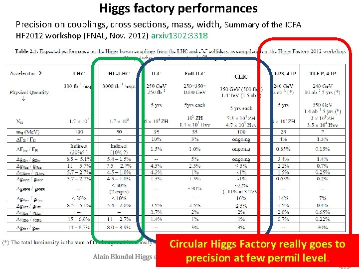Higgs factory performances Precision on couplings, cross sections, mass, width, Summary of the ICFA
