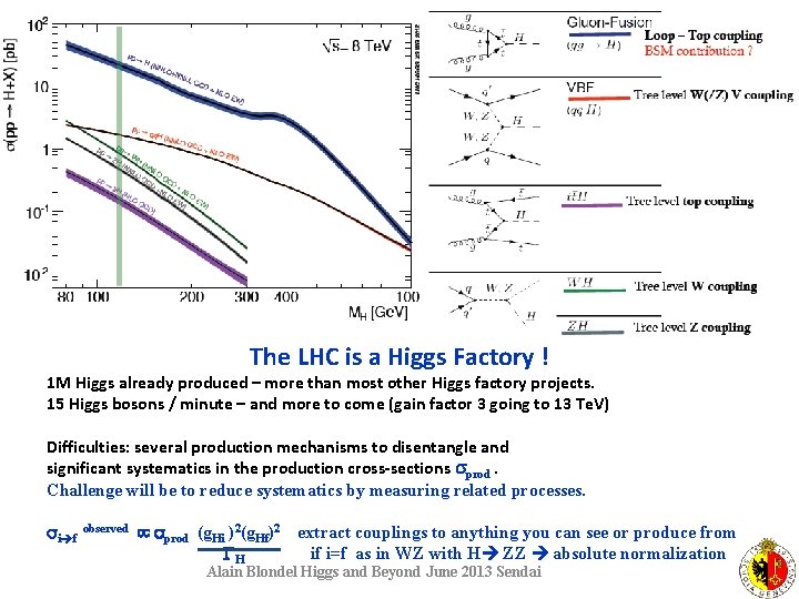 The LHC is a Higgs Factory ! 1 M Higgs already produced – more