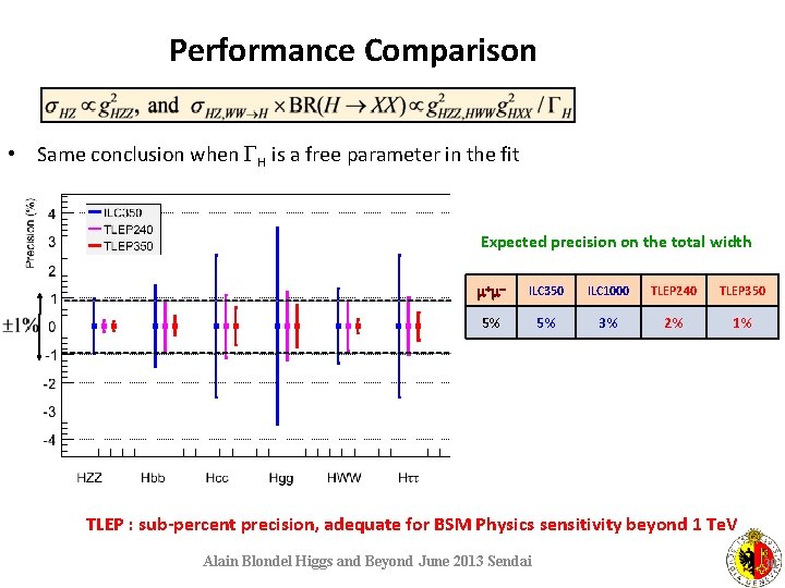 Performance Comparison • Same conclusion when GH is a free parameter in the fit