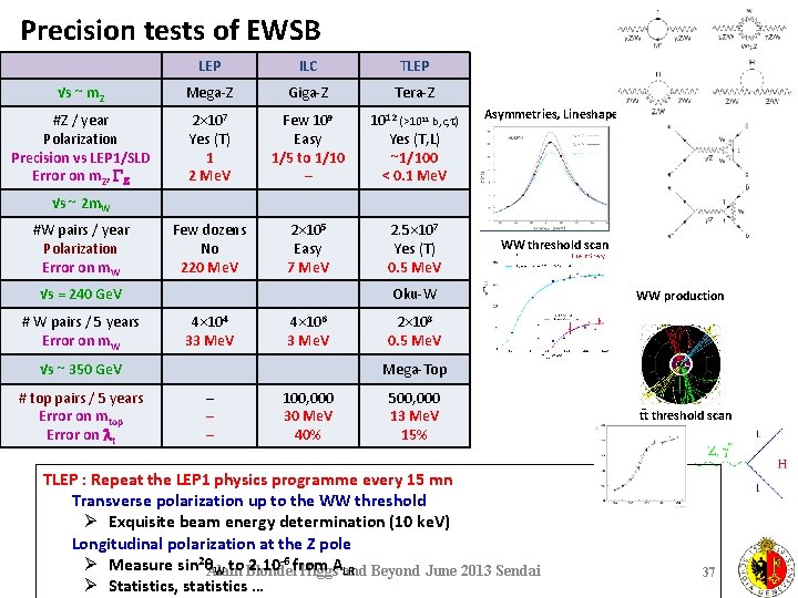 Precision tests of EWSB LEP ILC TLEP √s ~ m. Z Mega-Z Giga-Z Tera-Z