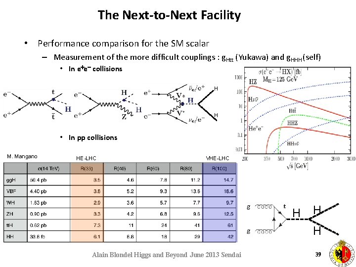 The Next-to-Next Facility • Performance comparison for the SM scalar – Measurement of the