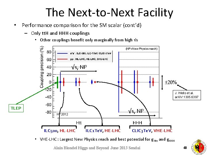 The Next-to-Next Facility • Performance comparison for the SM scalar (cont’d) – Only tt.