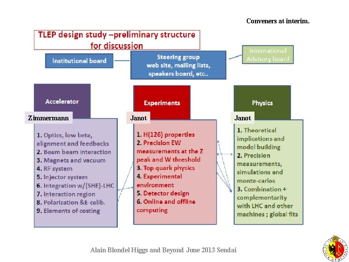 Conveners at interim. Zimmermann Janot Alain Blondel Higgs and Beyond June 2013 Sendai 