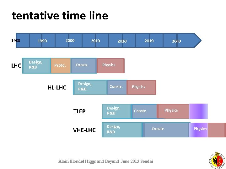 tentative time line 1980 LHC 1990 Design, R&D 2000 Proto. HL-LHC 2010 Constr. Design,