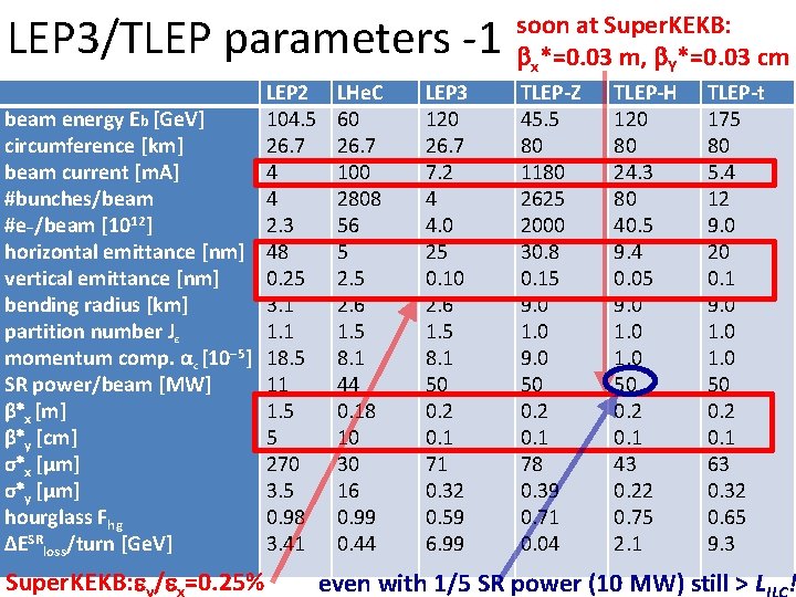 LEP 3/TLEP parameters -1 soon at Super. KEKB: x*=0. 03 m, Y*=0. 03 cm