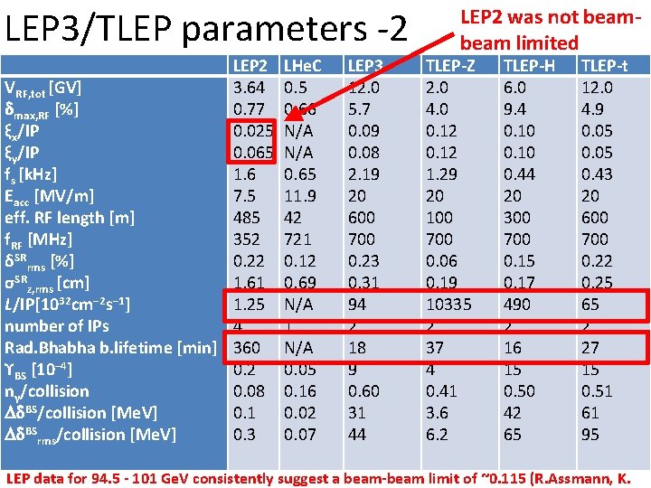 LEP 3/TLEP parameters -2 VRF, tot [GV] dmax, RF [%] ξx/IP ξy/IP fs [k.