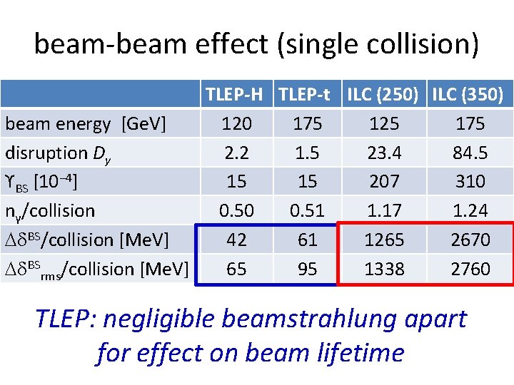 beam-beam effect (single collision) TLEP-H TLEP-t ILC (250) ILC (350) beam energy [Ge. V]