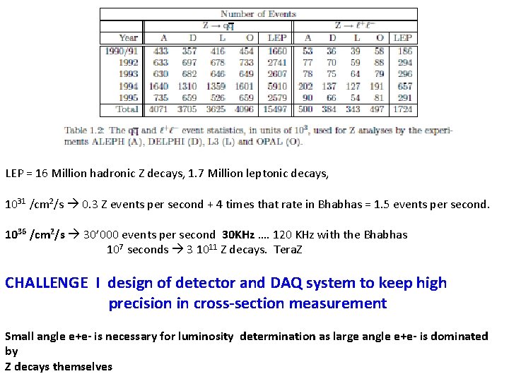 LEP = 16 Million hadronic Z decays, 1. 7 Million leptonic decays, 1031 /cm