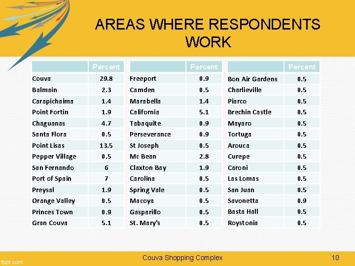 AREAS WHERE RESPONDENTS WORK Percent Couva 29. 8 Freeport 0. 9 Balmain 2. 3