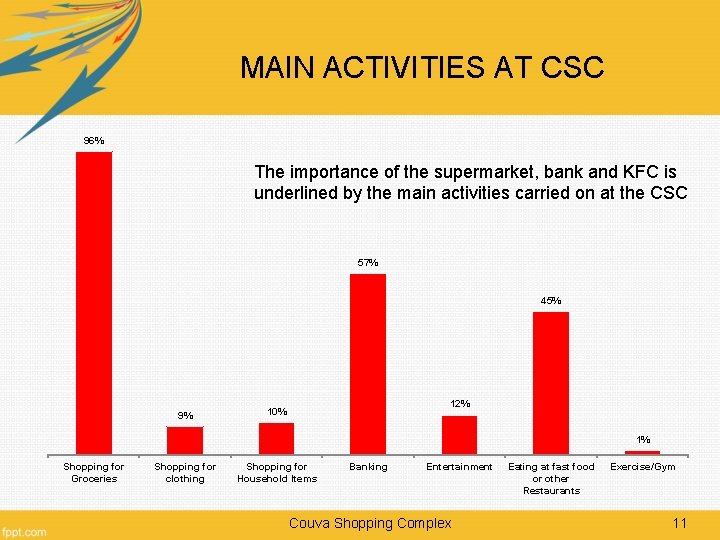 MAIN ACTIVITIES AT CSC 96% The importance of the supermarket, bank and KFC is