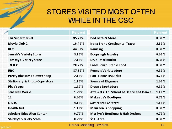 STORES VISITED MOST OFTEN WHILE IN THE CSC Percent JTA Supermarket 95. 70% Bed