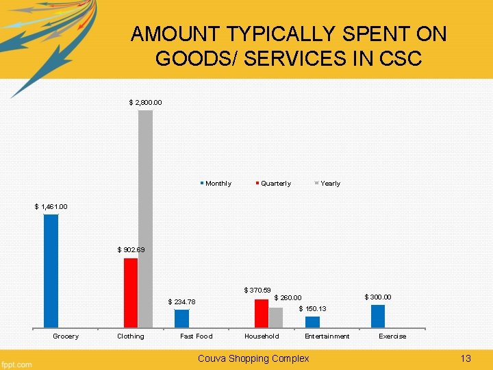 AMOUNT TYPICALLY SPENT ON GOODS/ SERVICES IN CSC $ 2, 800. 00 Monthly Quarterly