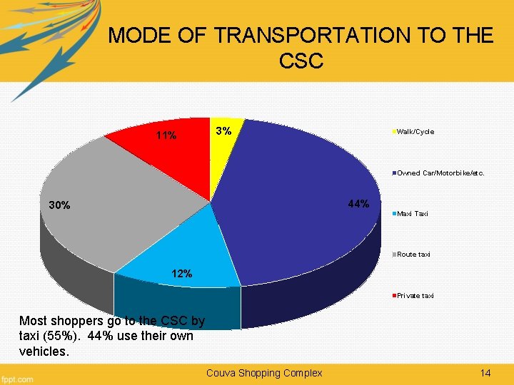 MODE OF TRANSPORTATION TO THE CSC 11% 3% Walk/Cycle Owned Car/Motorbike/etc. 44% 30% Maxi