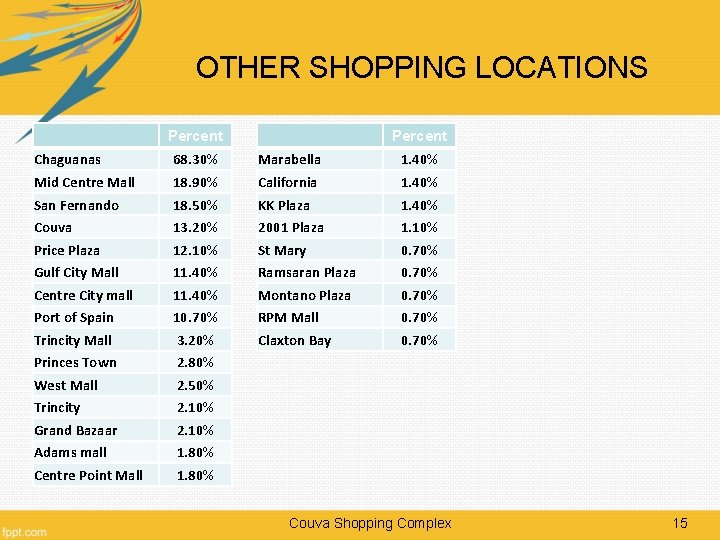 OTHER SHOPPING LOCATIONS Percent Chaguanas 68. 30% Marabella 1. 40% Mid Centre Mall 18.