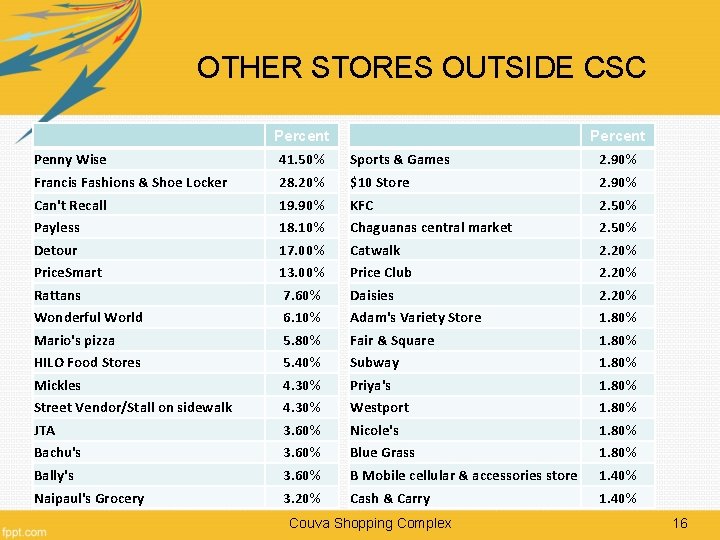 OTHER STORES OUTSIDE CSC Percent Penny Wise 41. 50% Sports & Games 2. 90%