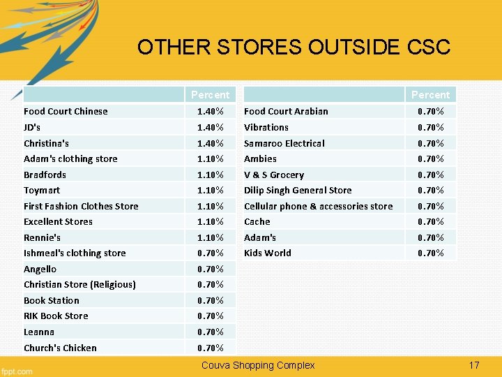 OTHER STORES OUTSIDE CSC Percent Food Court Chinese 1. 40% Food Court Arabian 0.