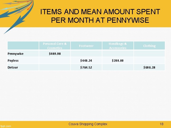 ITEMS AND MEAN AMOUNT SPENT PER MONTH AT PENNYWISE Personal Care & Cosmetics Footwear