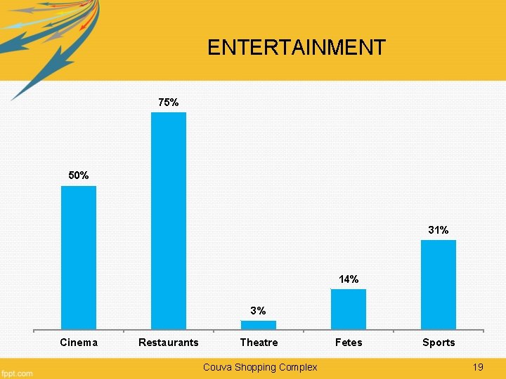 ENTERTAINMENT 75% 50% 31% 14% 3% Cinema Restaurants Theatre Couva Shopping Complex Fetes Sports