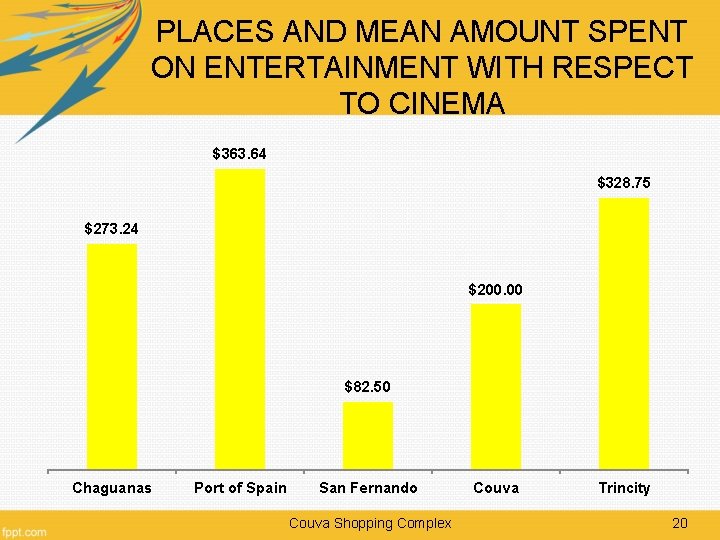 PLACES AND MEAN AMOUNT SPENT ON ENTERTAINMENT WITH RESPECT TO CINEMA $363. 64 $328.