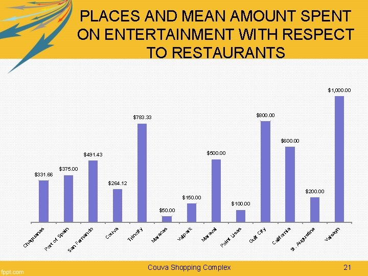 PLACES AND MEAN AMOUNT SPENT ON ENTERTAINMENT WITH RESPECT TO RESTAURANTS $1, 000. 00