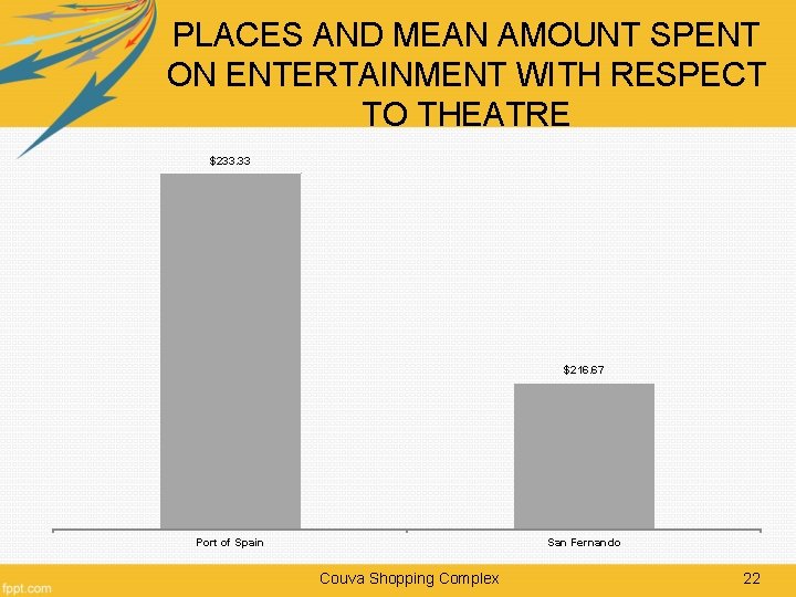 PLACES AND MEAN AMOUNT SPENT ON ENTERTAINMENT WITH RESPECT TO THEATRE $233. 33 $216.