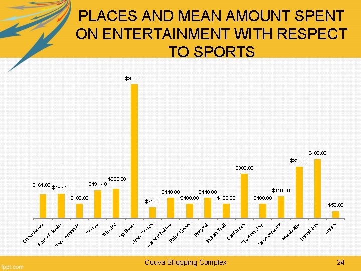 PLACES AND MEAN AMOUNT SPENT ON ENTERTAINMENT WITH RESPECT TO SPORTS $900. 00 $400.