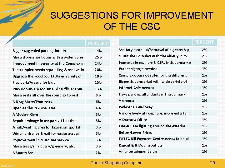 SUGGESTIONS FOR IMPROVEMENT OF THE CSC PERCENT Bigger upgraded parking facility 44% Sanitary clean