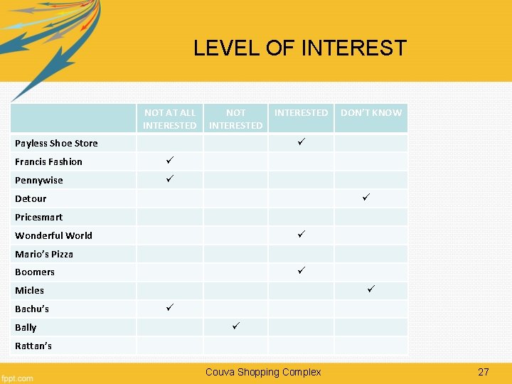 LEVEL OF INTEREST NOT AT ALL INTERESTED NOT INTERESTED Payless Shoe Store INTERESTED DON’T